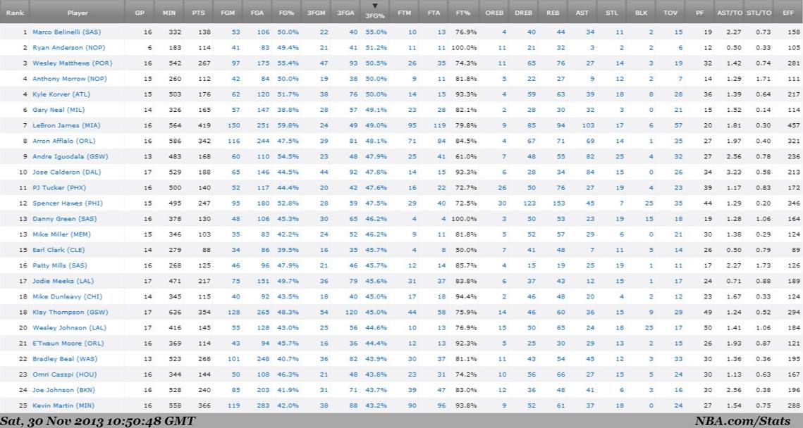 La classifica dei migliori  tiratori da 3 della NBA aggiornata al 29/11. Notate un nome familiare al primo posto?  S,  proprio Marco Belinelli, che sta viaggiando con un incredibile 50% da tre. nba.com/stats